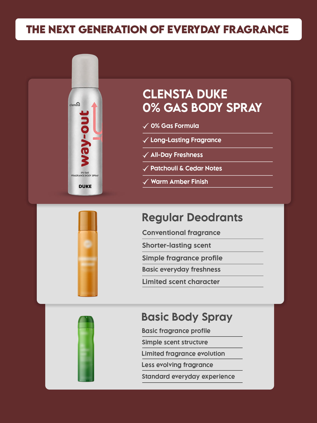 Clensta Duke 0% No Gas Deodorant for Men 150ml Body Spray Long Lasting | No Gas Deo for Men