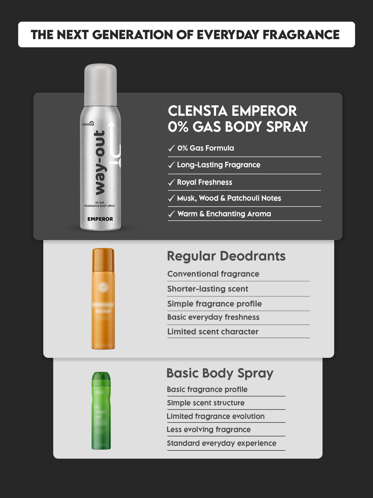 Clensta Emperor 0% No Gas Deodorant for Men 150ml Body Spray Long Lasting | No Gas Deo for Men