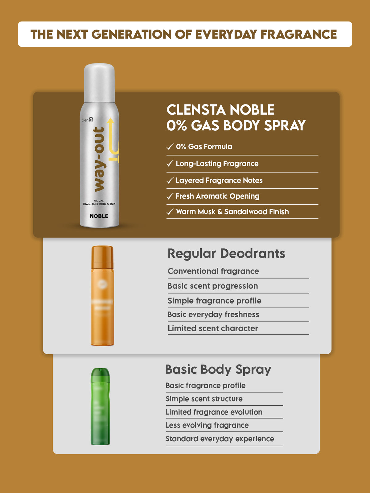 Clensta Noble 0% No Gas Deodorant for Men 150ml Body Spray Long Lasting | No Gas Deo for Men